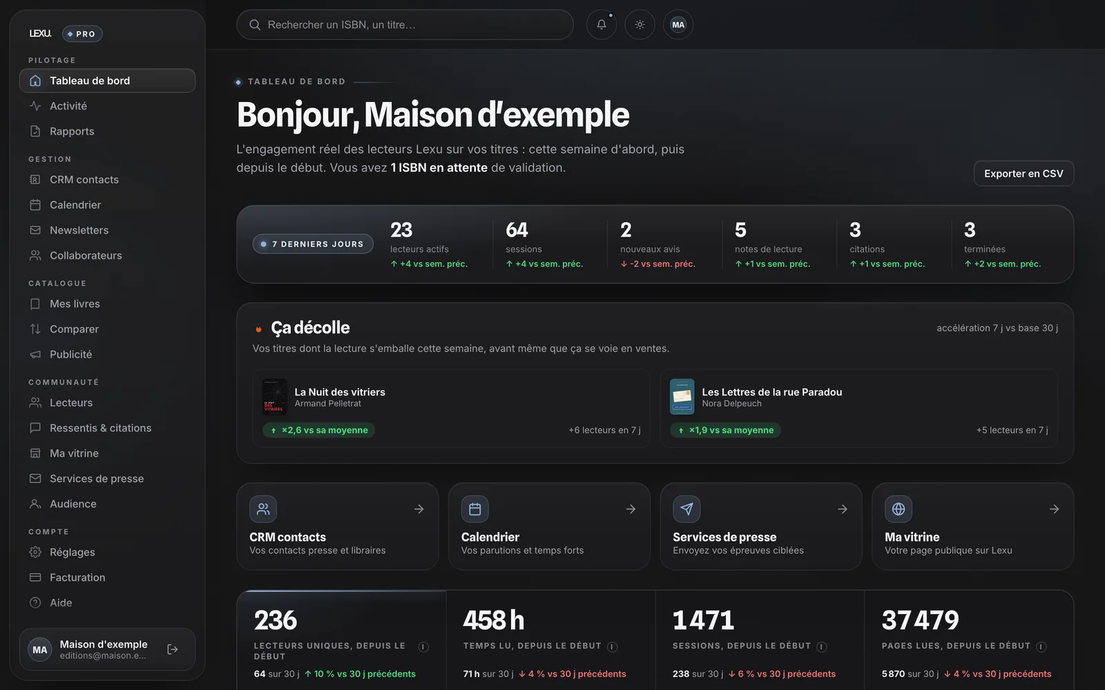 Le tableau de bord de l'espace Lexu Pro : lecteurs actifs de la semaine, titres qui décollent, chiffres depuis le début (données d'exemple)